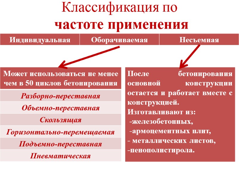 Классификация по  частоте применения